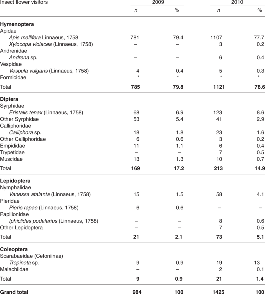 Insects Observed In A Plum Orchard North Of Constantine - Number (850x944), Png Download