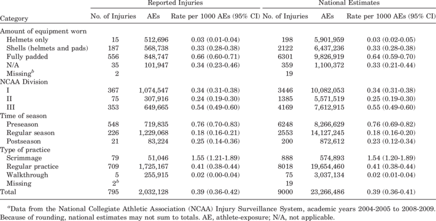 Concussion Injury Rates During Ncaa Football Practices - 2005 Number Of Concussions College Football D1 Table (850x431), Png Download