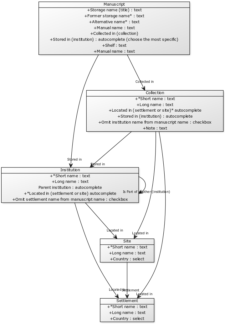 Http - //yuml - Me/d344ac2d - Diagram (719x1033), Png Download