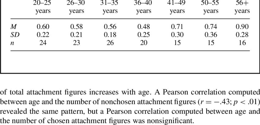 Mean Scores And Standard Deviations Of The Proportion - Number (850x410), Png Download