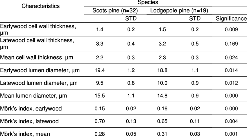 Cell Cross Sectional Dimensions For Scots Pine And - Number (850x472), Png Download