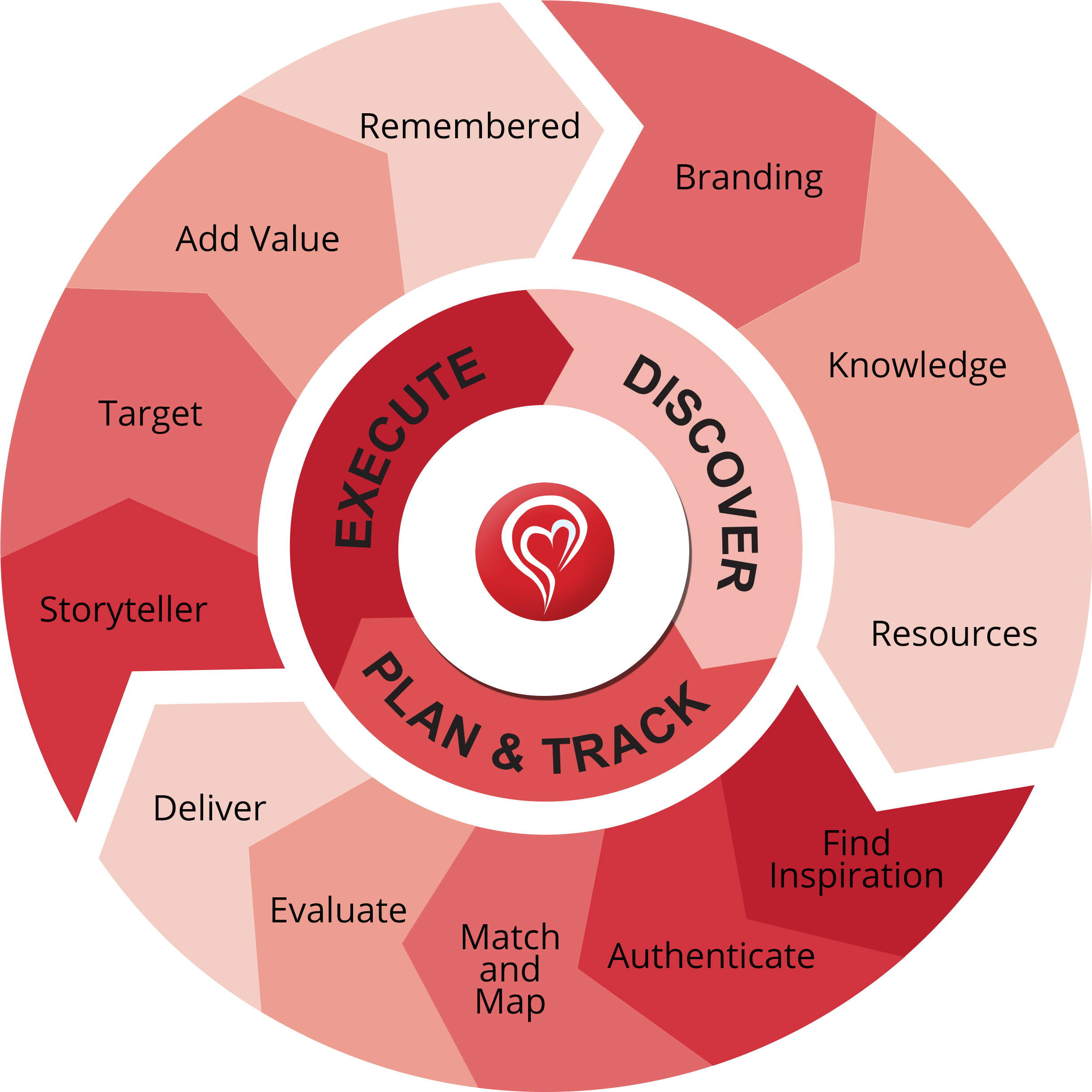 Philippa Spork Diagnostic Diagram - Circle (2550x2494), Png Download