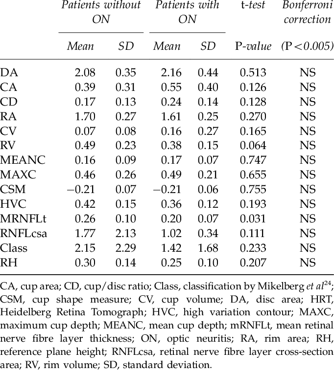 Comparison Of Hrt Parameters Between Eyes With And - Document (682x759), Png Download