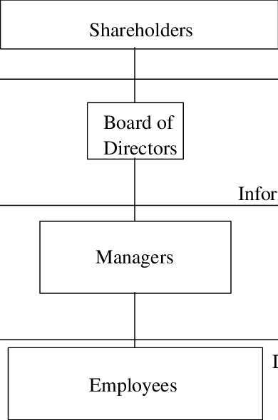 The Triple Corporate Veil - Diagram (390x590), Png Download