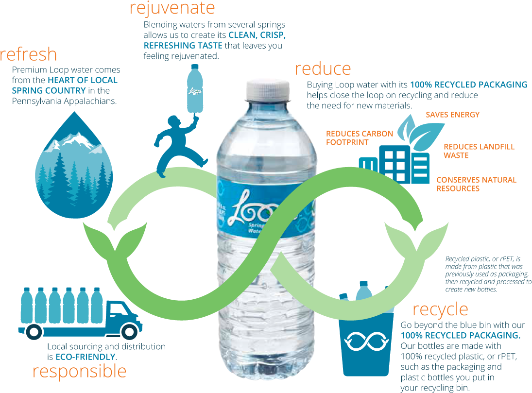 Loop Recycling - Water Bottle (1120x848), Png Download