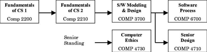 Software Engineering Core Courses At Auburn University - D Link (850x216), Png Download