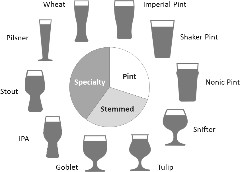 Types Of Beer Glasses - Beer Glassware (943x635), Png Download