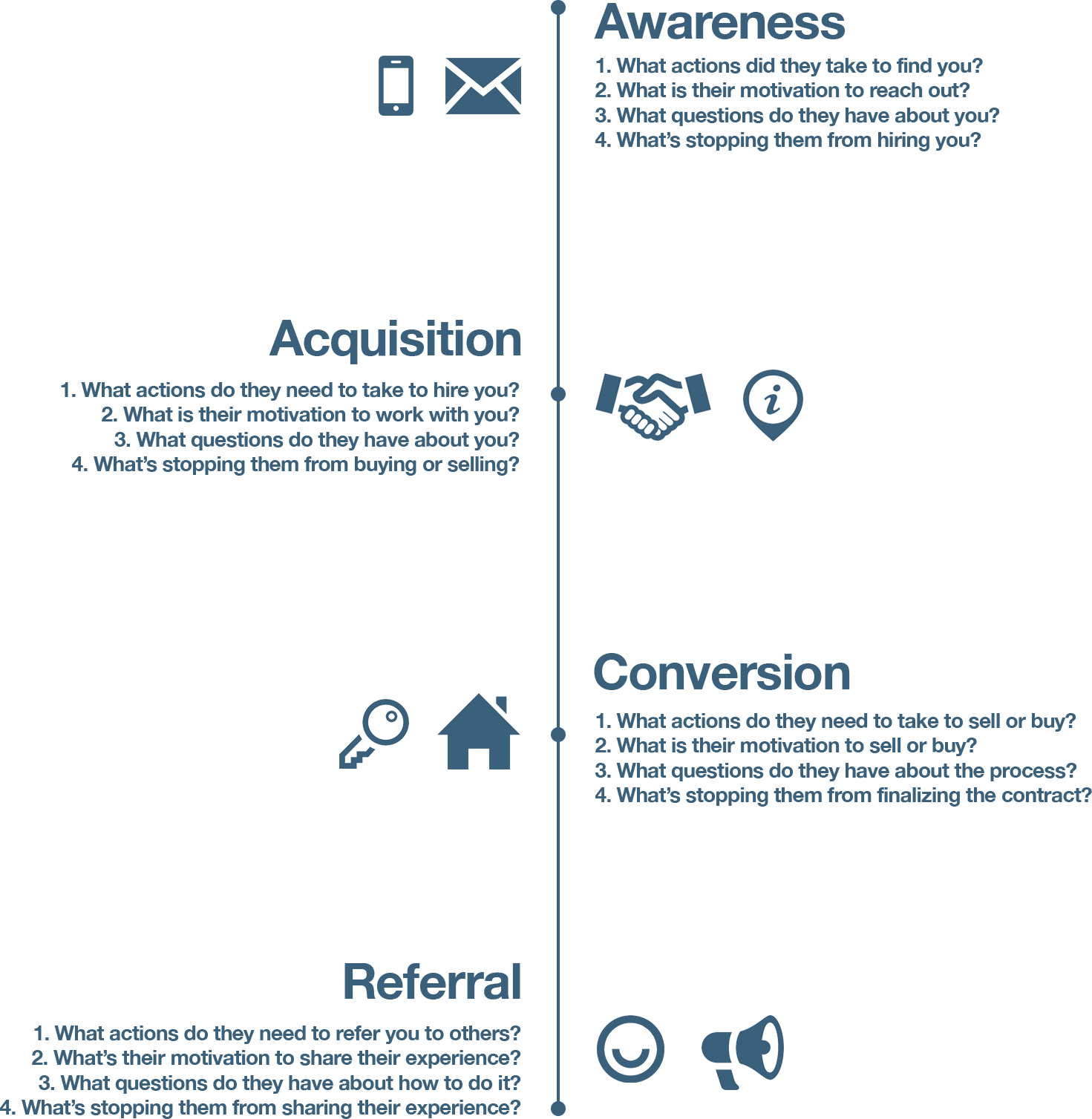 Why Every Real Estate Professional Should Create A - Experience Map Real Estate (1471x1508), Png Download