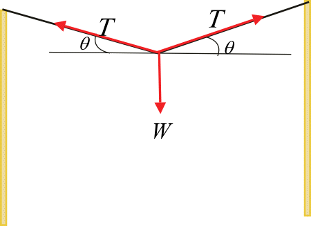 The Following Is The Figure Of A Clothesline With Forces - Physics (450x327), Png Download