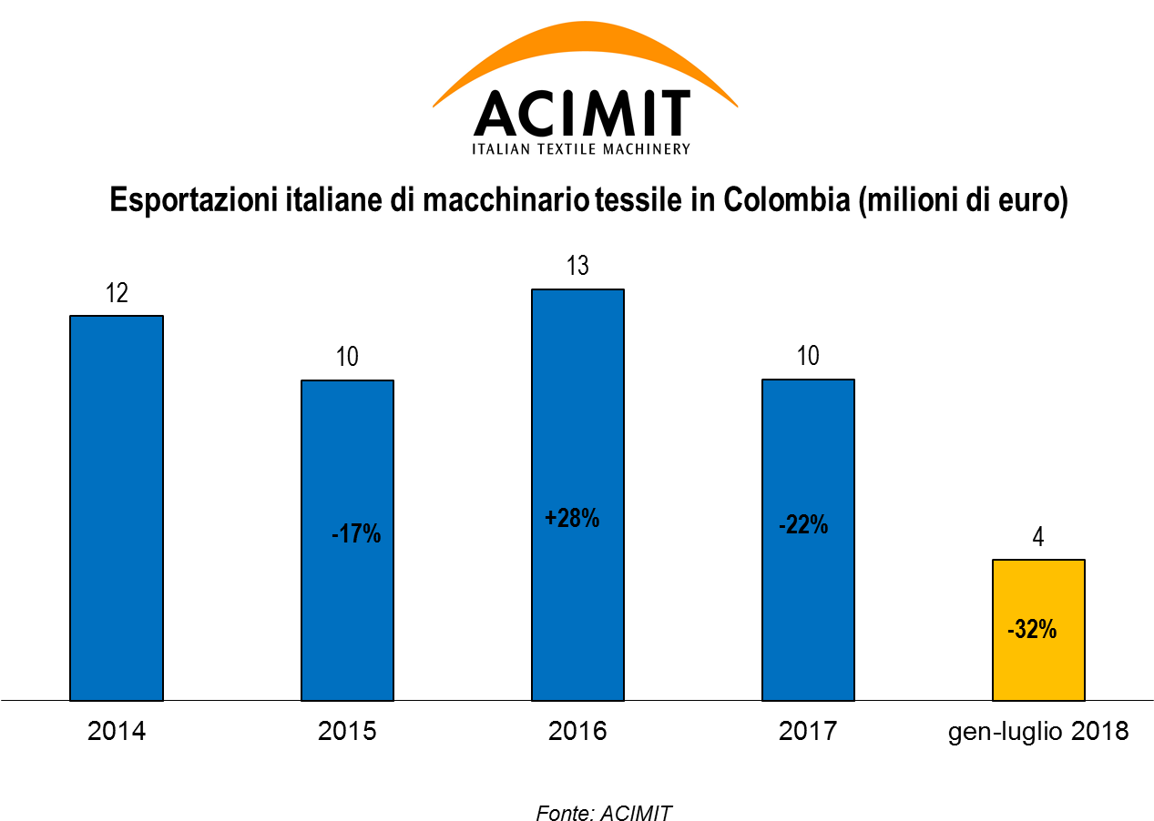 Overall, There Will Be Fifteen Italian Textile Companies - Acimit (1511x918), Png Download