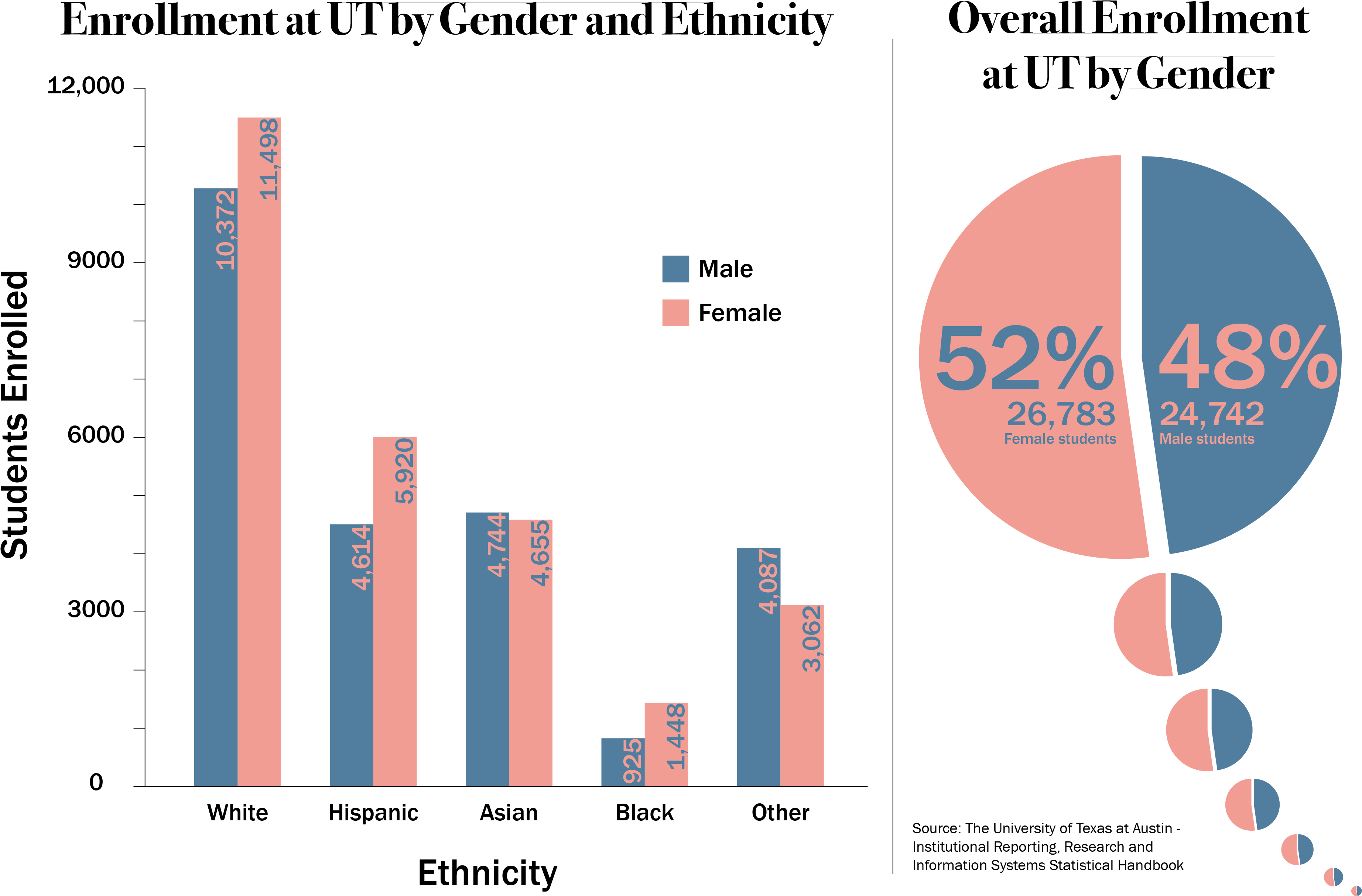 Higher Education Official Sparks Discussion About Texas' - Gender In Higher Education (3703x2449), Png Download