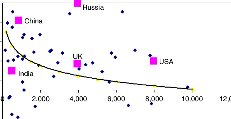Per Cent Increase In Energy Consumption Versus Kg Oil - Plot (787x407), Png Download
