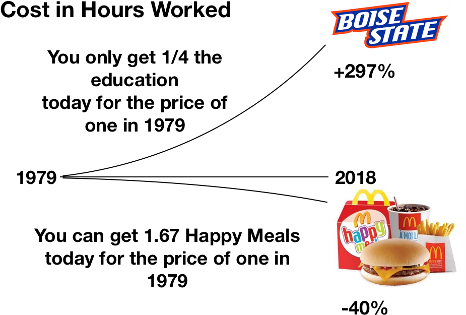 The "price Productivity" Of A Happy Meal Has Fallen - Diagram (930x651), Png Download