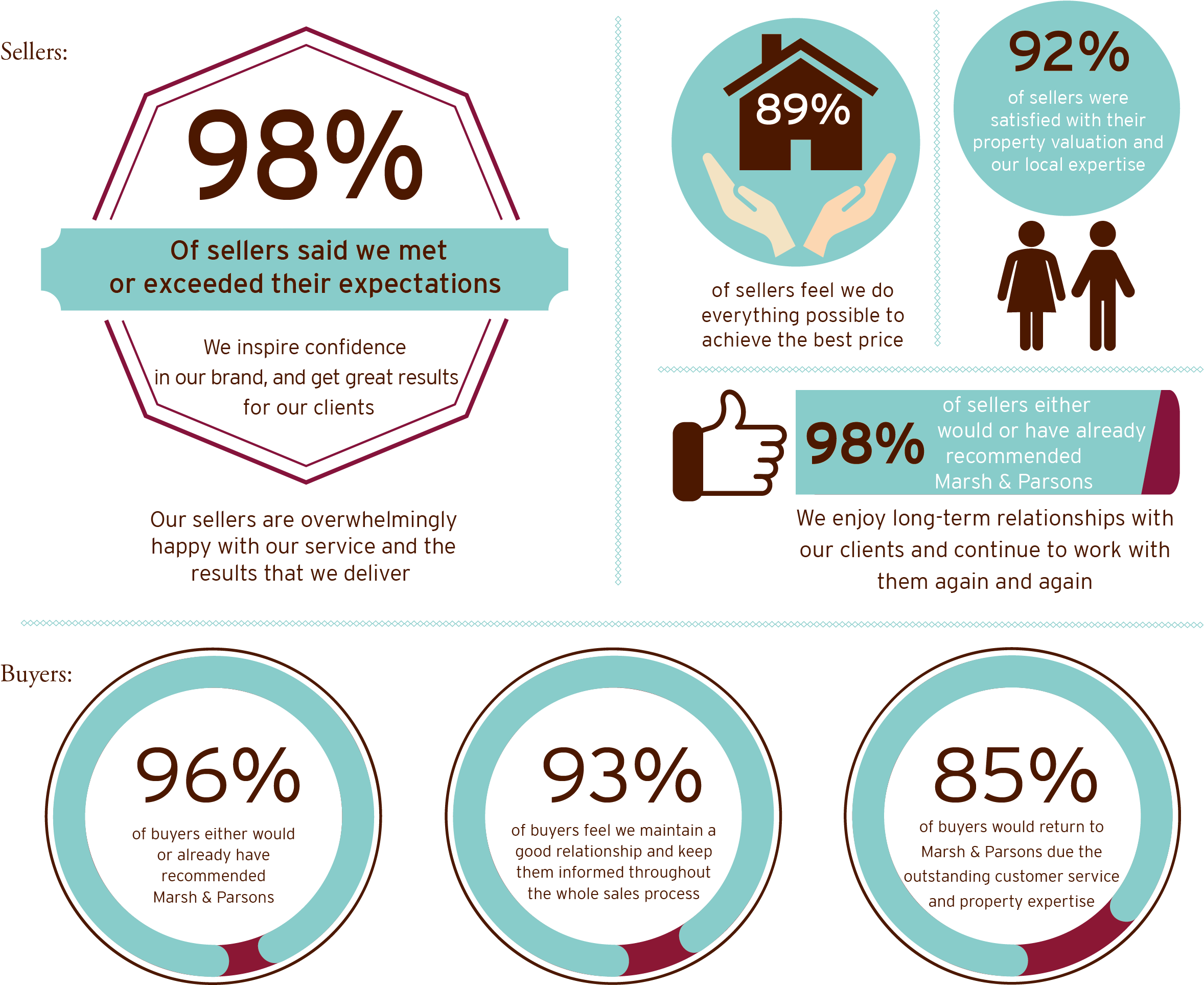 Sales Customer Satisfaction Survey - Customer Satisfaction Results (2481x1980), Png Download