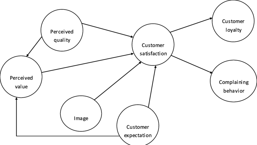 Kish Customer Satisfaction Model In Hotel Industry - Hotel Customer Satisfaction Model (850x480), Png Download