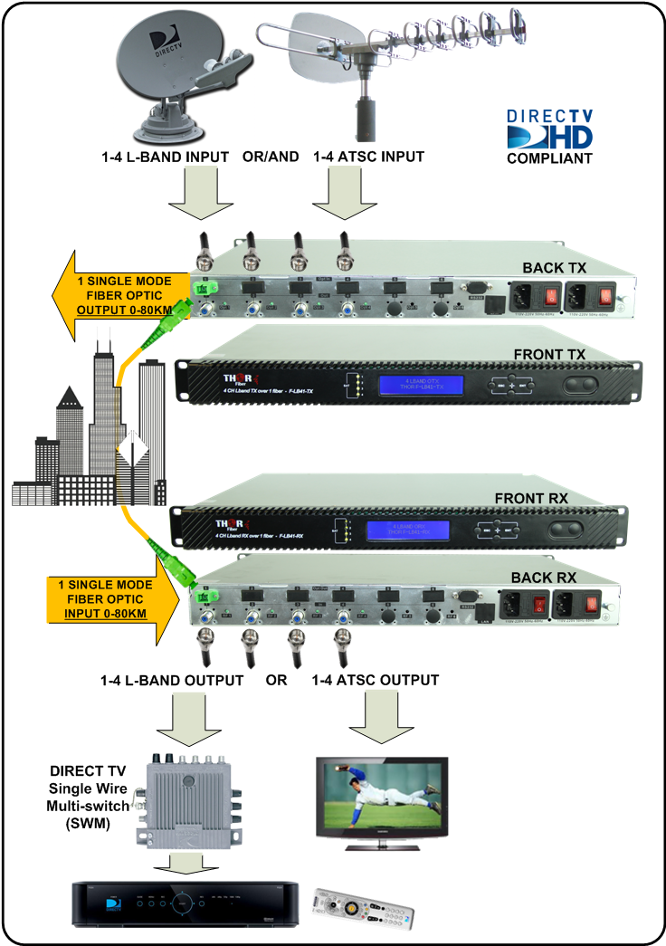 4 Ch Lnb Satellite Over Single Fiber - Satellite Fiber (735x1054), Png Download