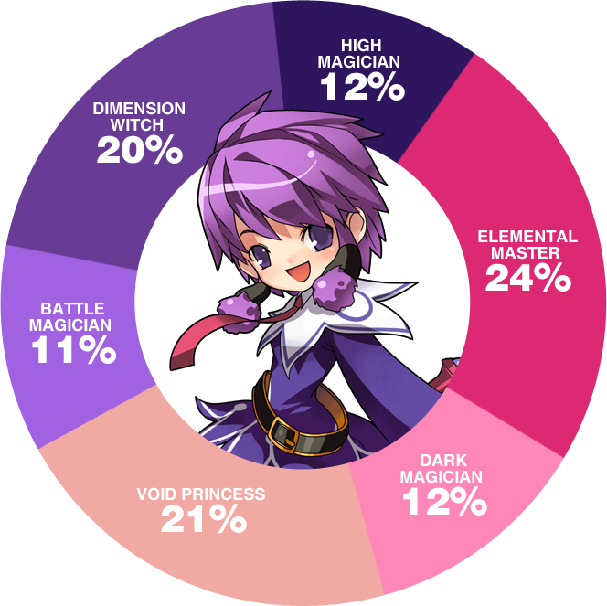 Seems Like The Aisha Classes Are Pretty Even Among - Aisha Elsword (664x663), Png Download