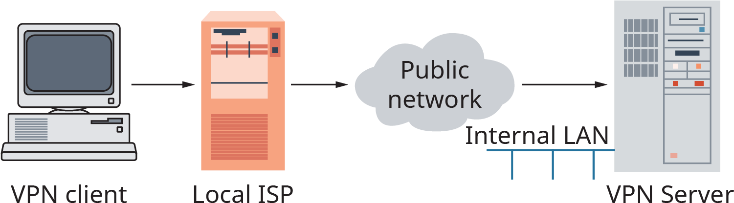 A Diagram Shows A V P N (1501x429), Png Download