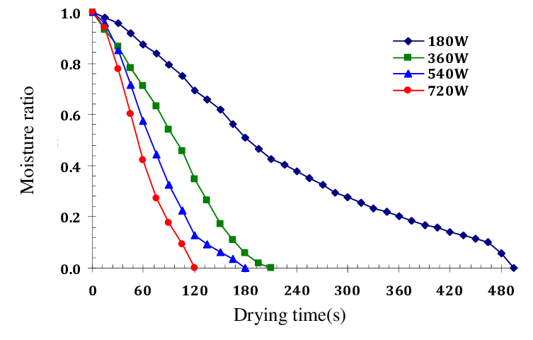 Moisture Ratio Vs - Рождаемость В Мире 2017 (753x480), Png Download