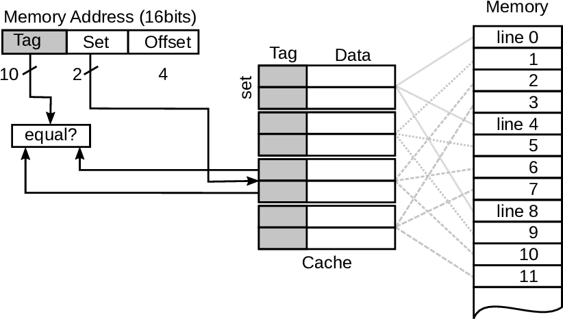 2 Way Set Associative Cache, 8 Cache Lines In 4 Sets - Diagram (821x473), Png Download