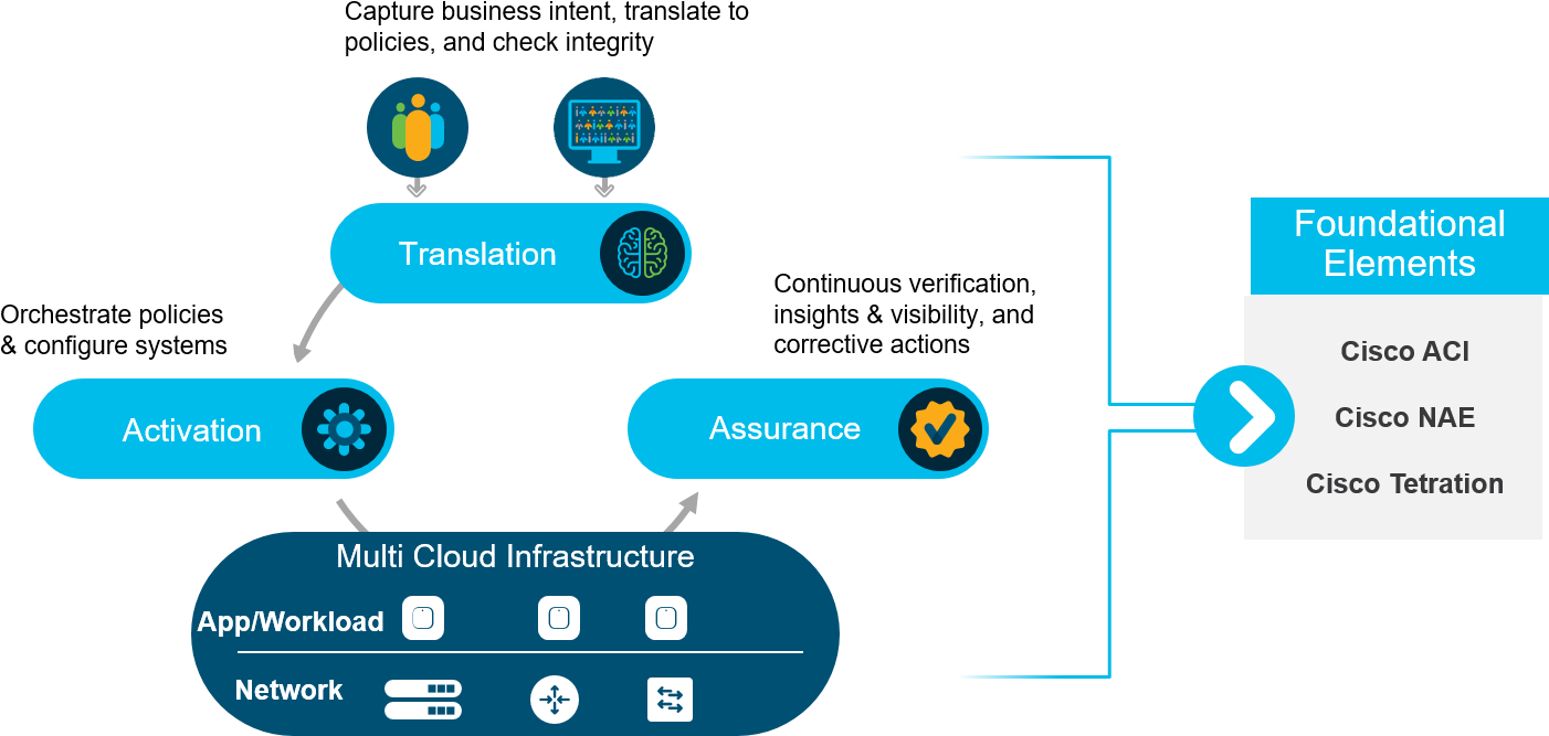 The Translation Function Begins With The Capture Of - Cisco Intent (1417x679), Png Download
