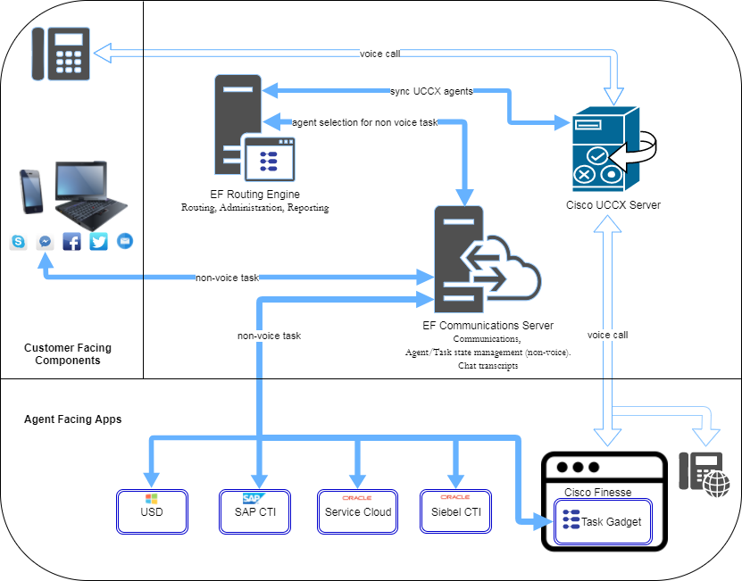 Agent Selection For Non-voice Tasks - Diagram (831x651), Png Download