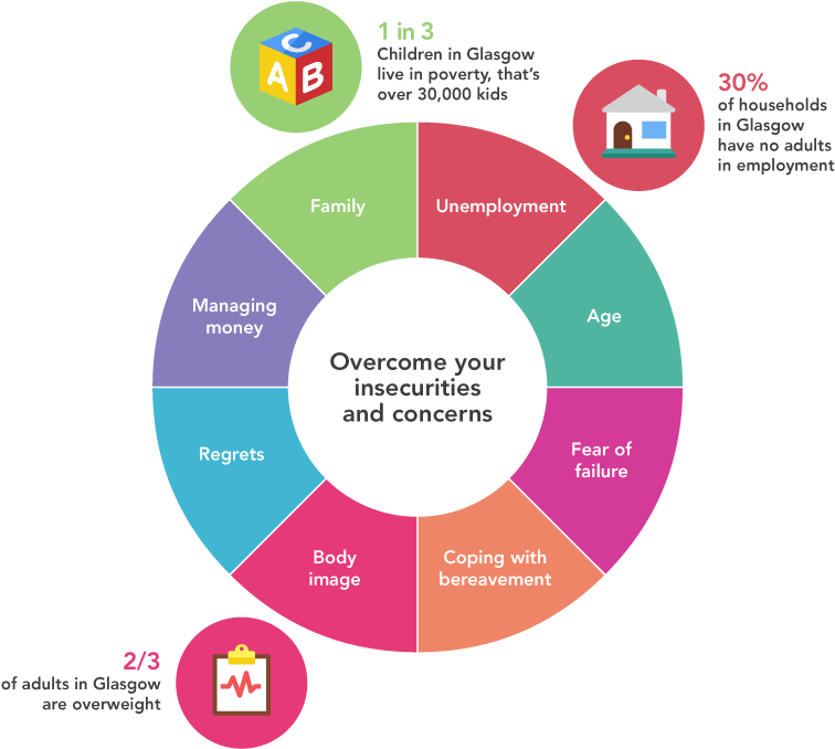 Confidence Infographic - Diagram (774x700), Png Download