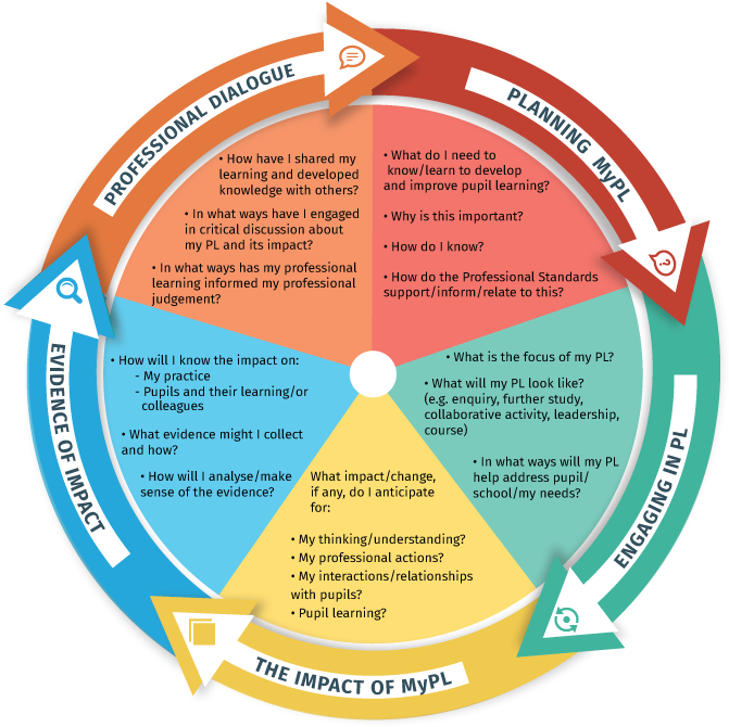 Gathering Evidence Of Impact Of Your Professional Learning - Activity Assess Aspects Of Your Development (783x736), Png Download