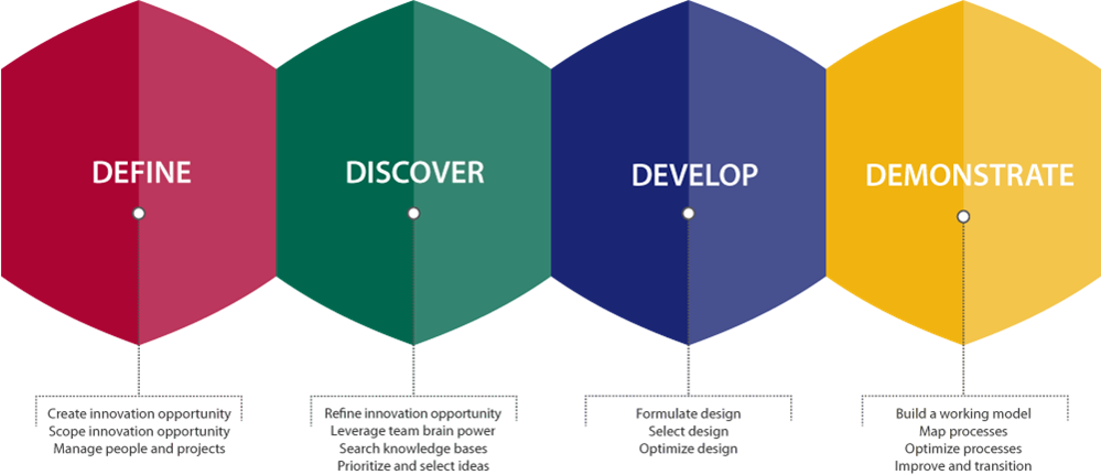 Elements Of A Successful Innovation Roadmap - Define Discover Develop Demonstrate (999x431), Png Download