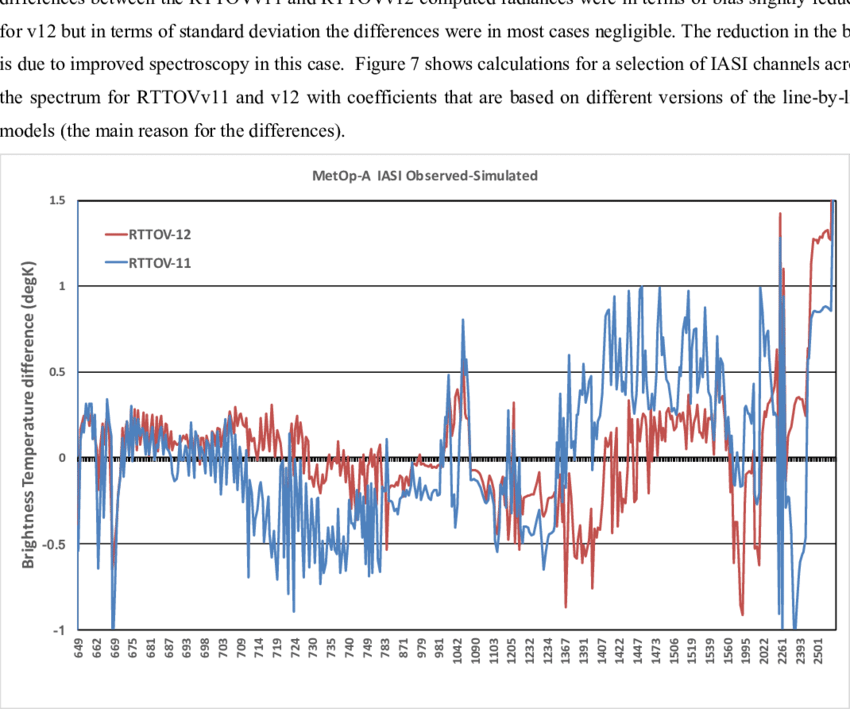 Mean Global Rttov Minus Observed Statistics Before - Diagram (850x709), Png Download