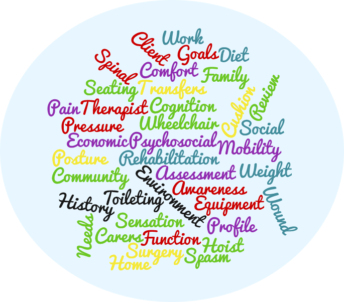 Clients With Spinal Cord Injuries Often Have Complex - Circle (685x602), Png Download