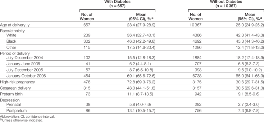 Descriptive Statistics For Women With Diabetes Compared - Number (850x392), Png Download