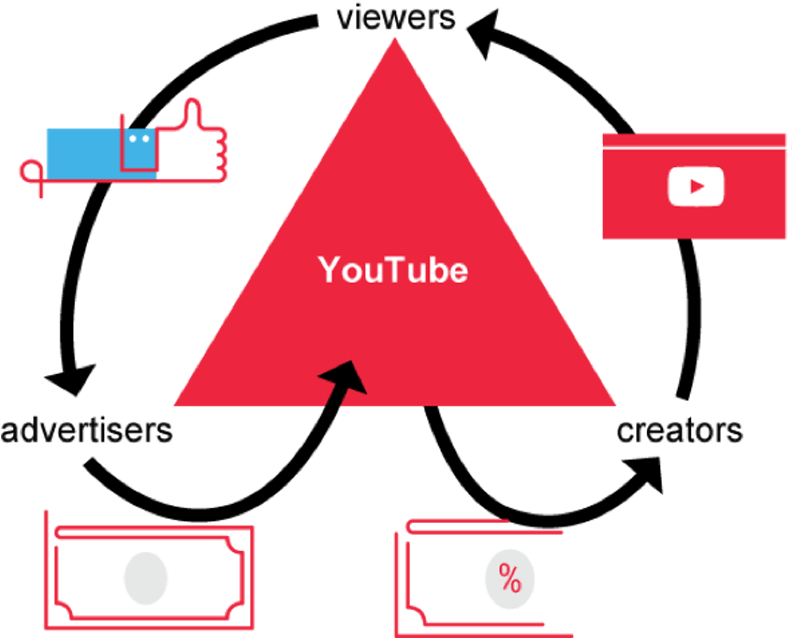 The Key To Successful Monetization With Ads Is An Engaged - Youtube Target Audience (880x690), Png Download