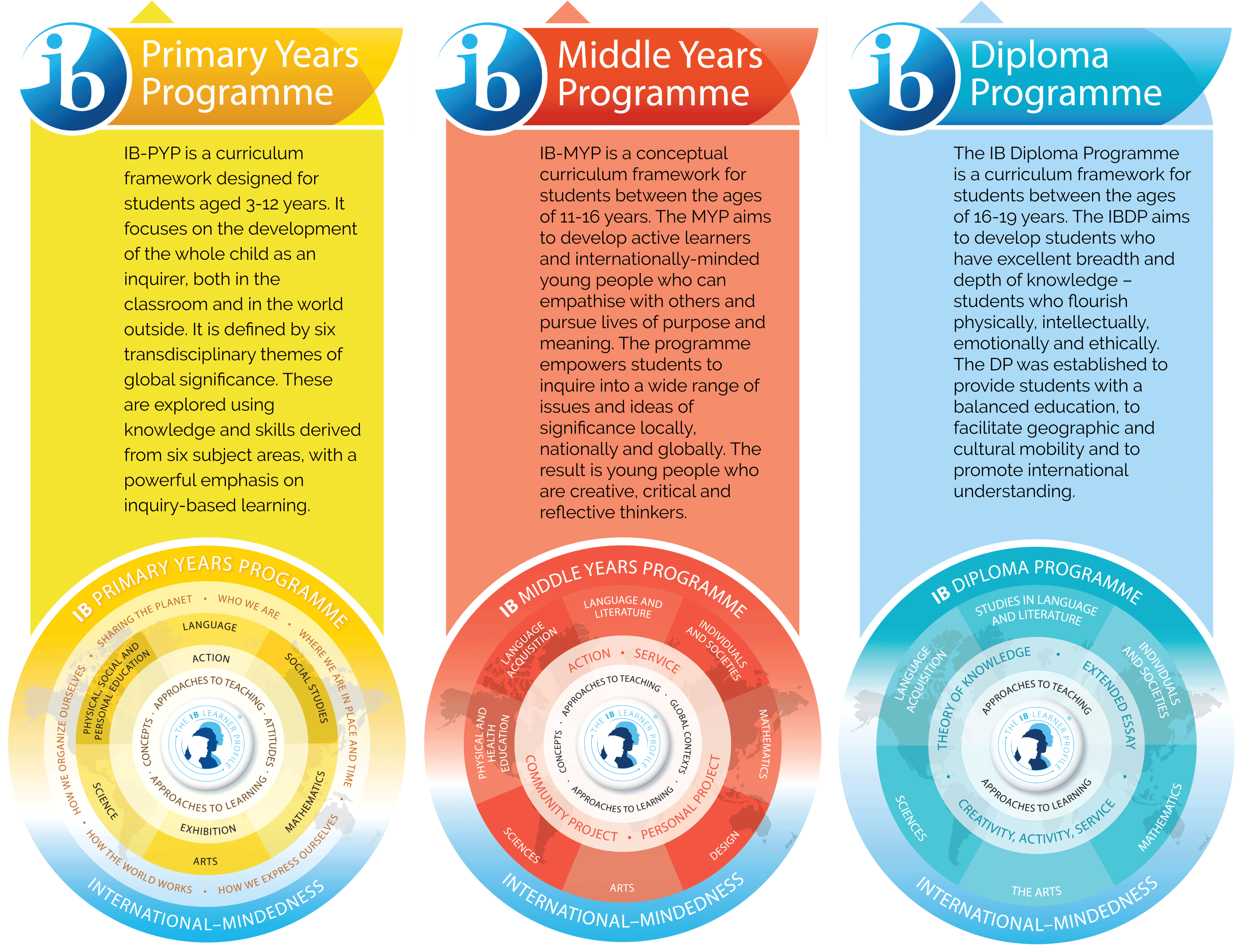 The Ib Programmes - International Baccalaureate (3000x2276), Png Download