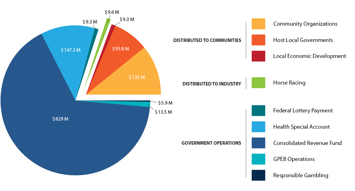Distribution Of Gambling Revenue For Fiscal Year 2014/15 - Does Canada Get Its Money (1160x614), Png Download