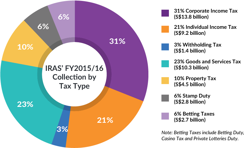 Breakdown Of Iras' Fy2015/16 Collection By Tax Type - Singapore Tax Revenue Breakdown (857x545), Png Download