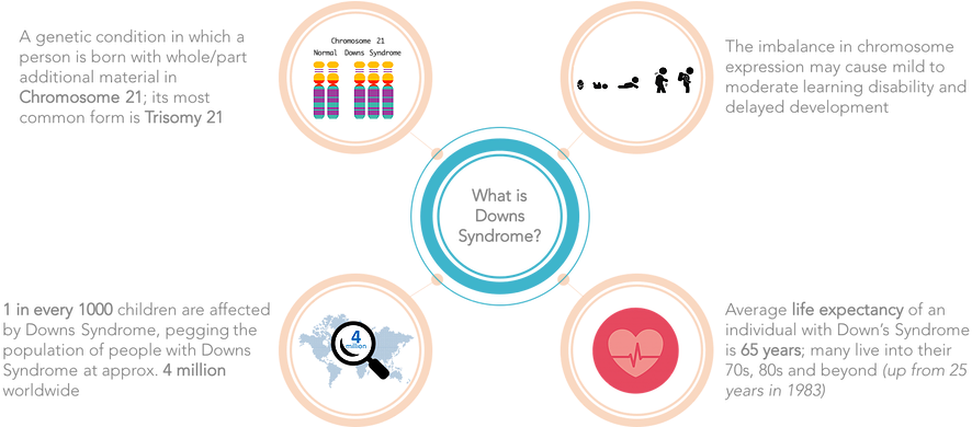 Downs Syndrome Is Not A Disease - Circle (910x389), Png Download