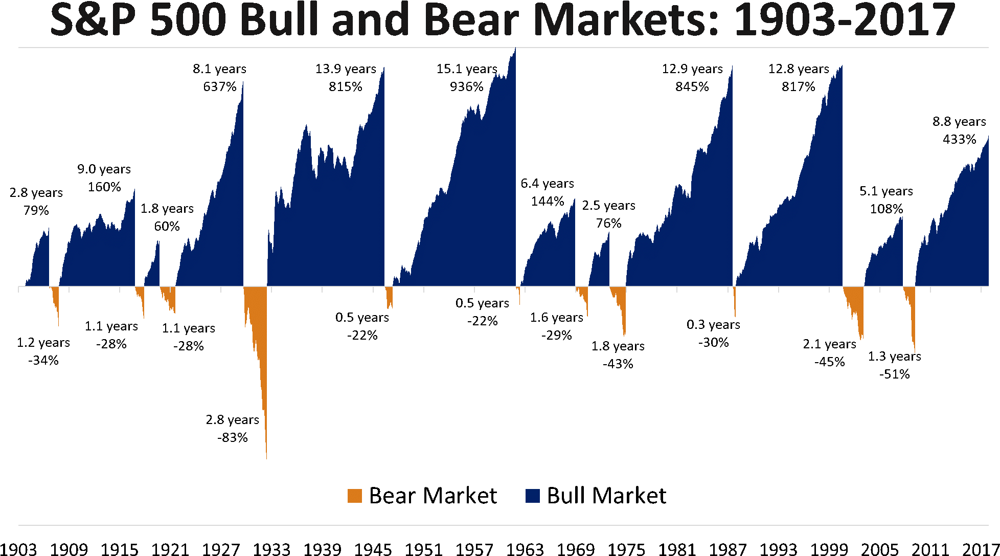 Bull And Bear Markets Graphic - Bull And Bear Market Cycles (2000x1159), Png Download