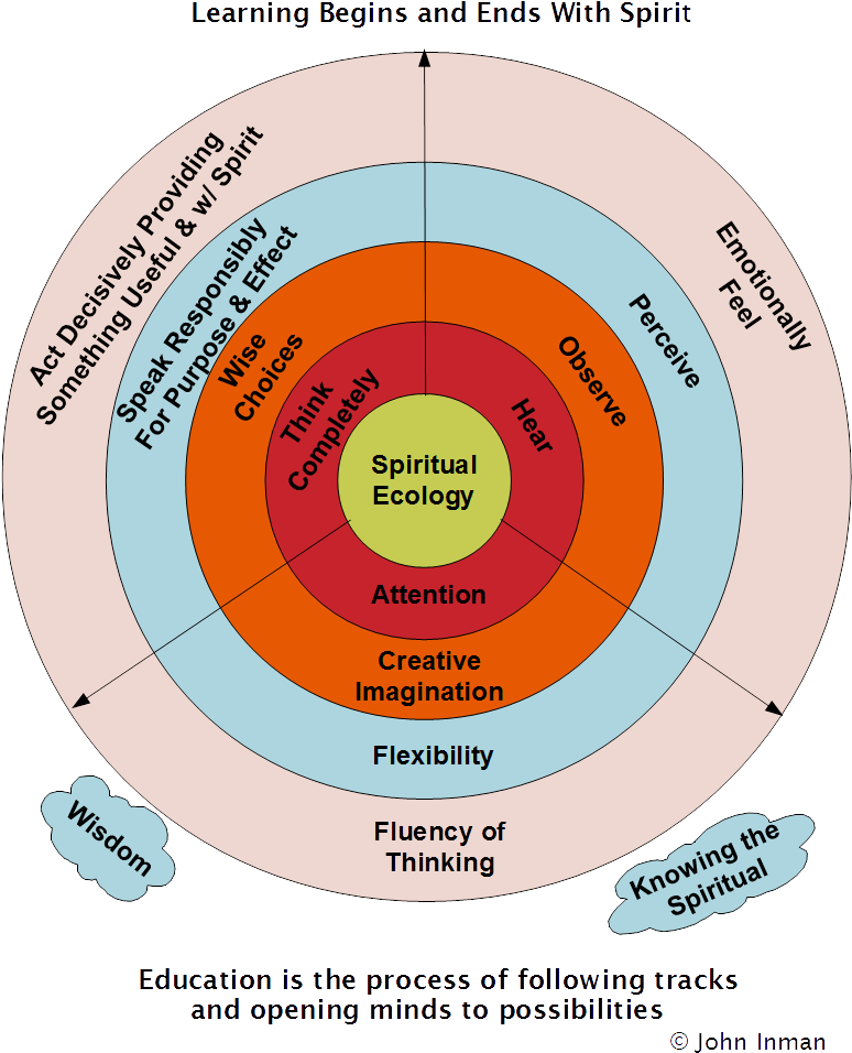 Three Learning Paths In Concentric Circles - Concentric Circles Of Learning (816x1056), Png Download