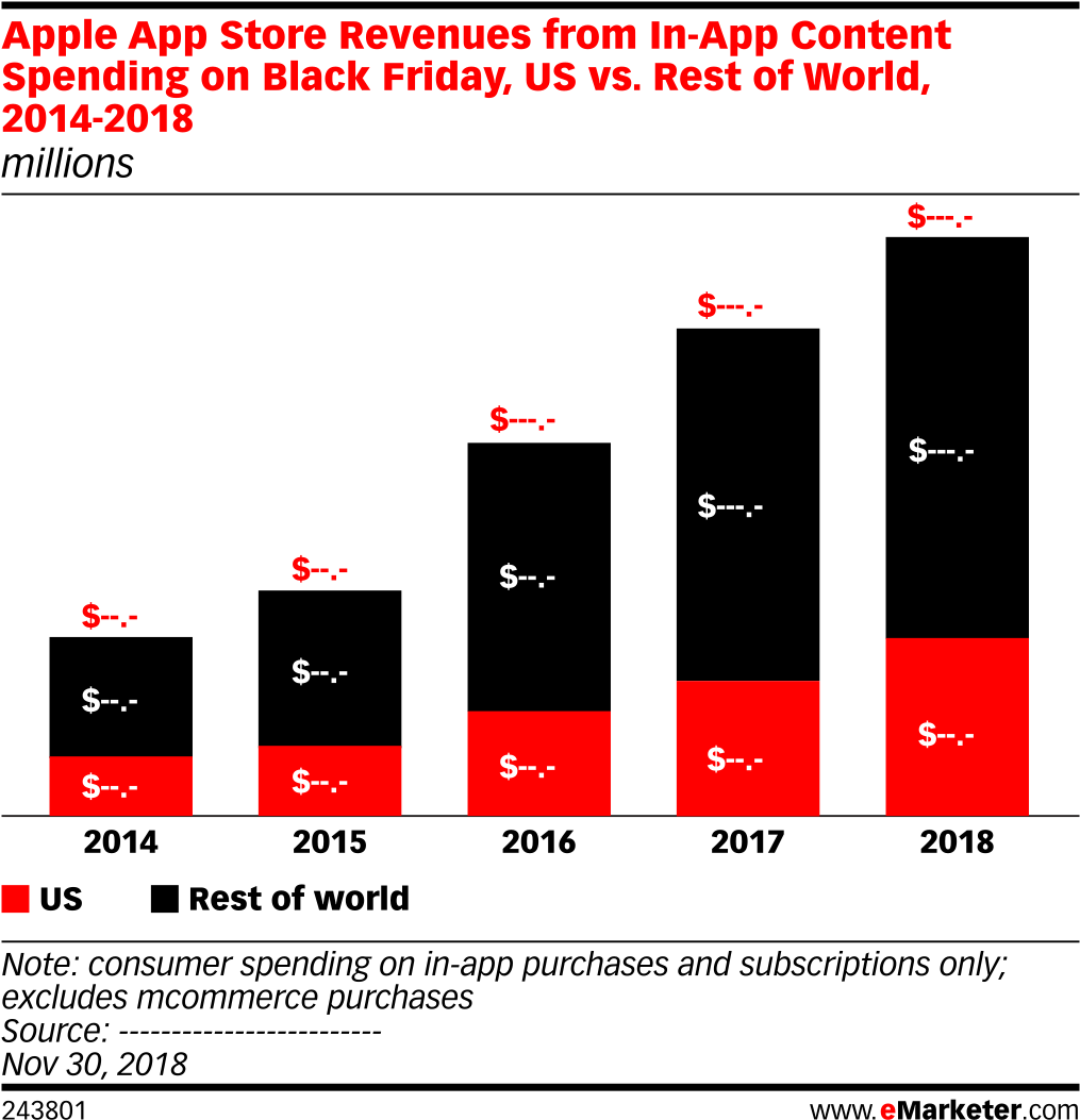 Apple App Store Revenues From In App Content Spending - Social Networking (1038x1082), Png Download