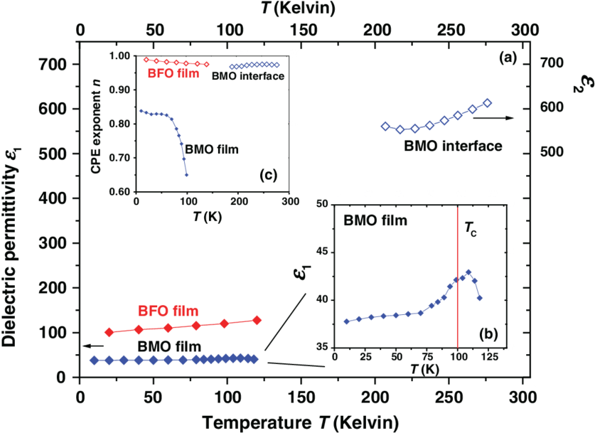 (a) Bmo And Bfo Intrinsic And Extrinsic Dielectric - Does The Concentration Of Electrolyte Affect (850x610), Png Download