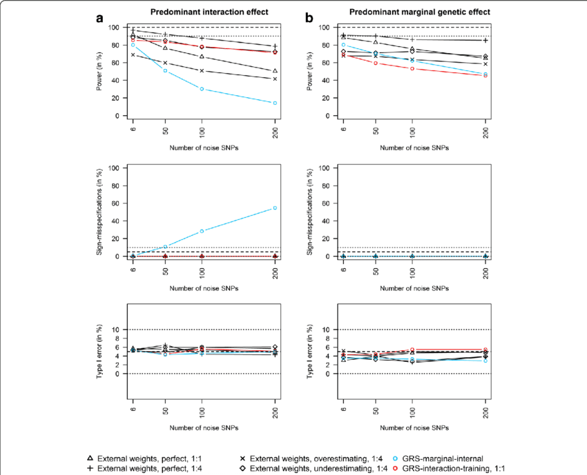 Internal Weights With Increasing Number Of Noise Snps - Diagram (850x689), Png Download
