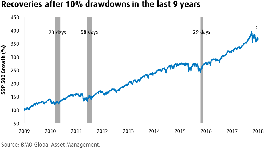 Over The Past Nine Years, The S&p 500 Has Recovered - Plot (960x540), Png Download