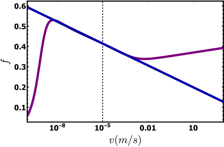 The Steady State Friction Curve Corresponding To The - Diagram (850x559), Png Download