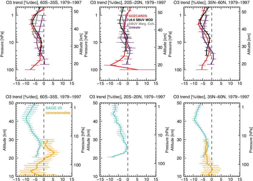 Ozone Trends Derived From The Combined Sbuv Records - Diagram (850x607), Png Download