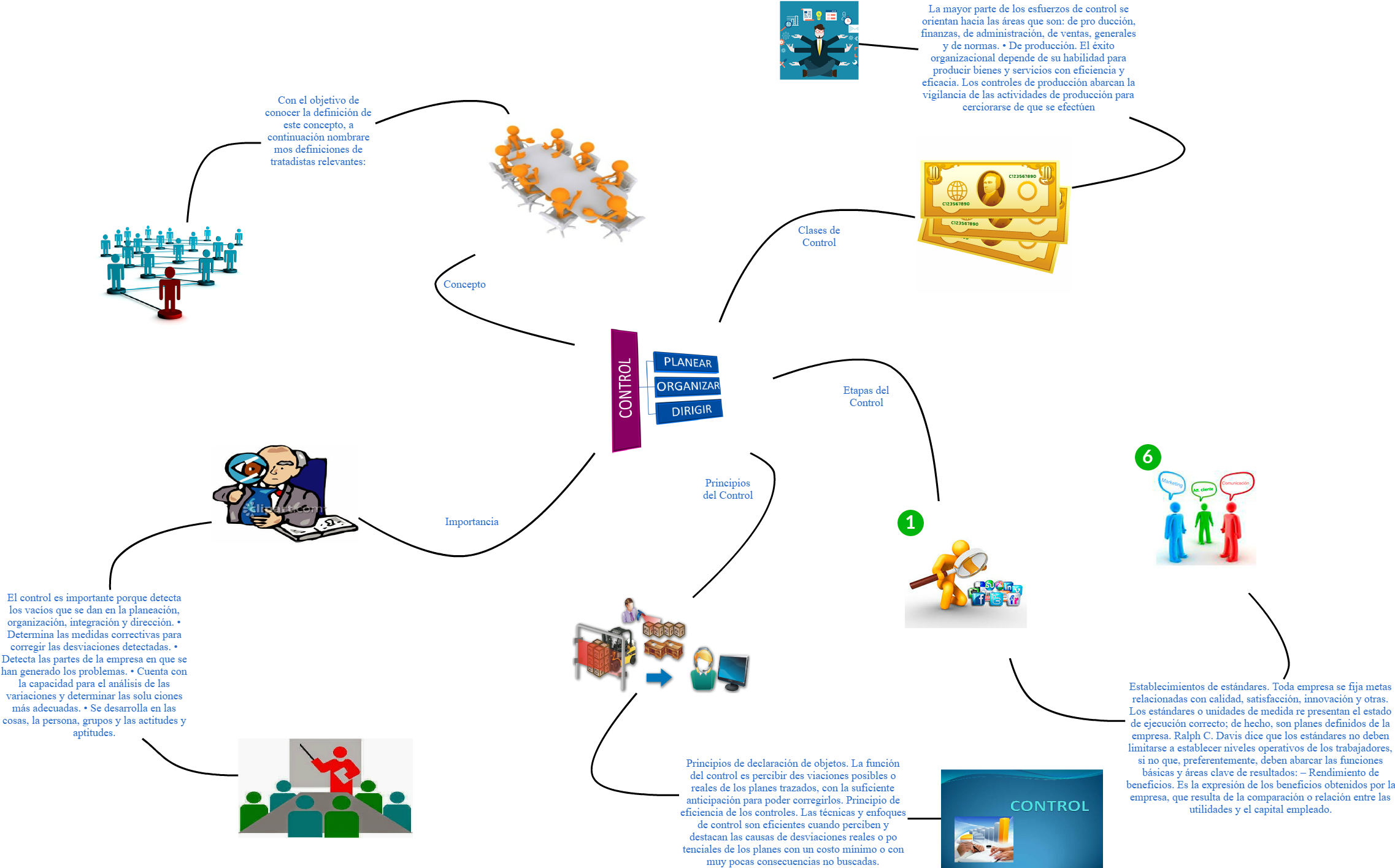 Mind Maps Concepto Clases De Control Principios Del - Seminar (2279x1436), Png Download