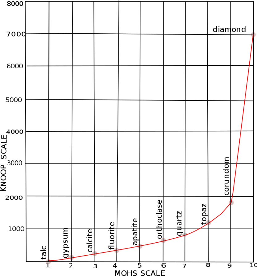Hardness Test Conversion Chart Ksi 944px Knoop And Free Transparent