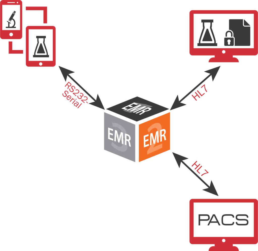 Ecw Lab Device Integration - Diagram (1024x996), Png Download