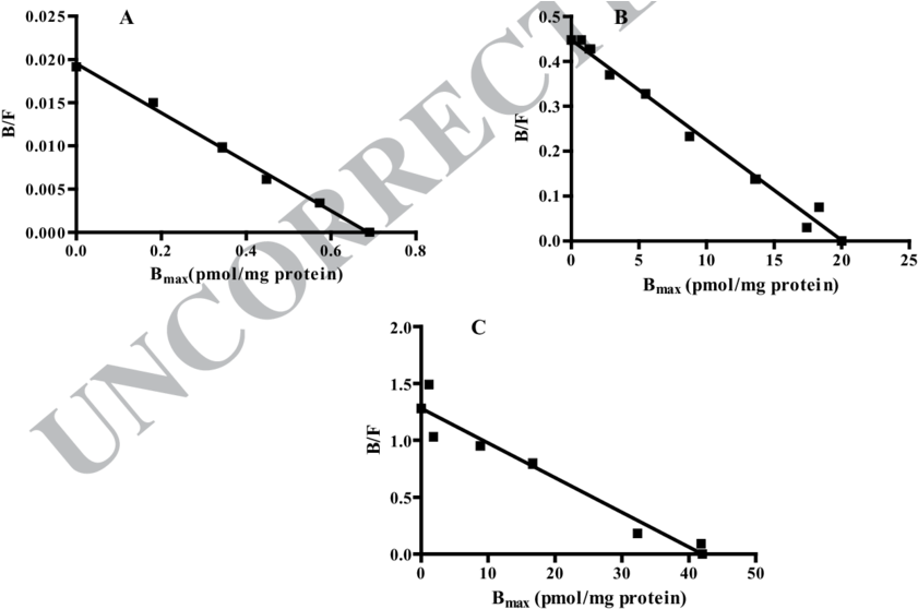 Representative Scatchard Analysis Of [ 3 H] Ro5-4864 - Ic 50 (850x561), Png Download