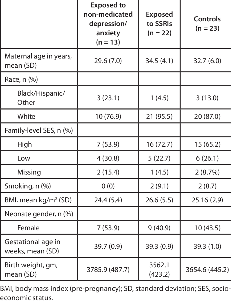 Characteristics Of 58 Mother-child Dyads From The Harvard - Document (746x976), Png Download